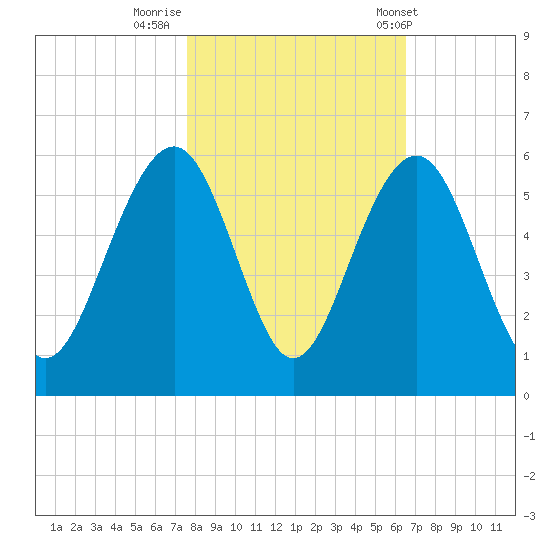 Rockville tide chart for Tuesday, October 29, 2024