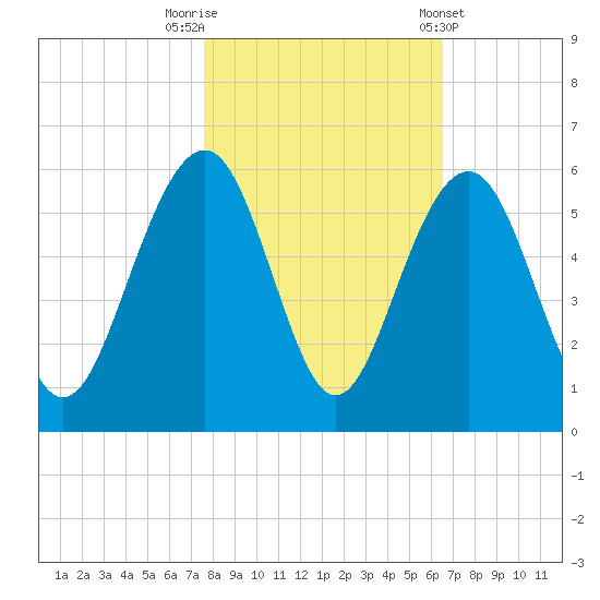Rockville tide chart for Wednesday, October 30, 2024