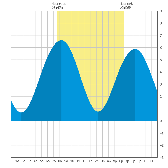 Rockville tide chart for Thursday, October 31, 2024