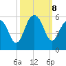 Rockville tide chart for Tuesday, October 8, 2024