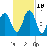Rockville tide chart for Sunday, November 10, 2024