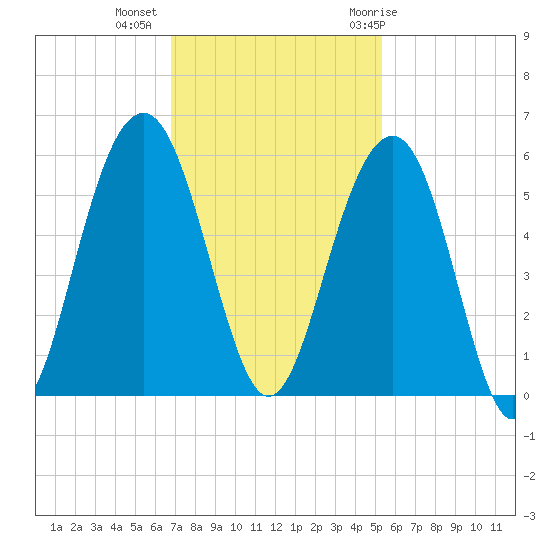 Rockville tide chart for Wednesday, November 13, 2024