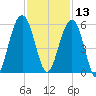 Rockville tide chart for Wednesday, November 13, 2024