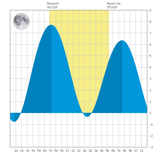 Rockville tide chart for Friday, November 15, 2024