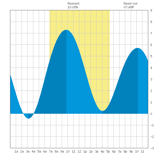 Rockville tide chart for Monday, November 18, 2024