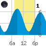 Rockville tide chart for Friday, November 1, 2024