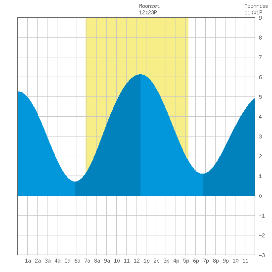 Rockville tide chart for Thursday, November 21, 2024