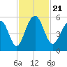 Rockville tide chart for Thursday, November 21, 2024
