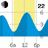 Rockville tide chart for Friday, November 22, 2024