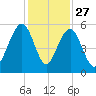 Rockville tide chart for Wednesday, November 27, 2024