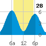 Rockville tide chart for Thursday, November 28, 2024