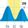 Rockville tide chart for Friday, November 29, 2024