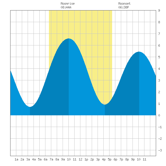 Rockville tide chart for Sunday, November 3, 2024