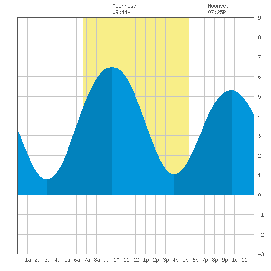 Rockville tide chart for Monday, November 4, 2024