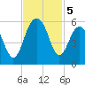 Rockville tide chart for Tuesday, November 5, 2024