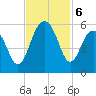 Rockville tide chart for Wednesday, November 6, 2024