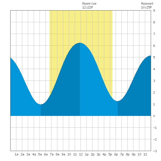 Rockville tide chart for Thursday, November 7, 2024