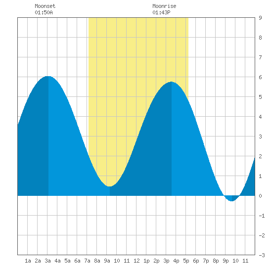 Rockville tide chart for Tuesday, December 10, 2024