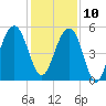 Rockville tide chart for Tuesday, December 10, 2024