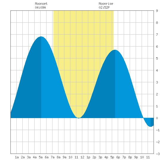 Rockville tide chart for Thursday, December 12, 2024