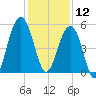 Rockville tide chart for Thursday, December 12, 2024