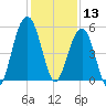 Rockville tide chart for Friday, December 13, 2024