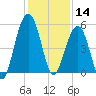 Rockville tide chart for Saturday, December 14, 2024