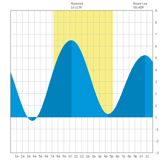 Rockville tide chart for Wednesday, December 18, 2024