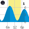 Rockville tide chart for Sunday, December 1, 2024