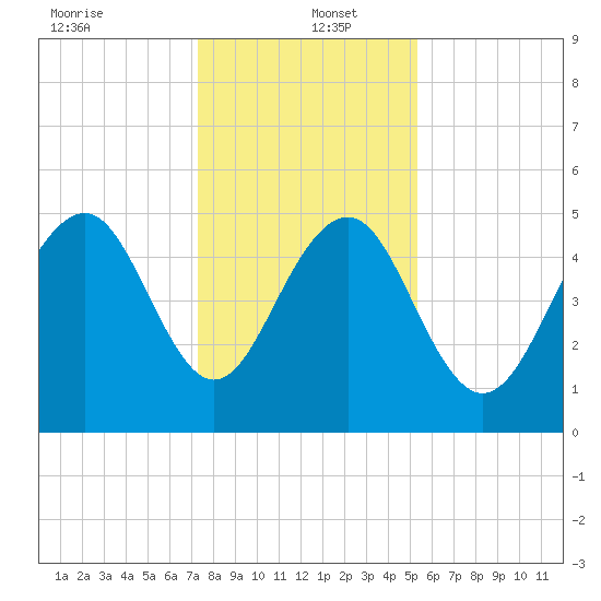 Rockville tide chart for Monday, December 23, 2024