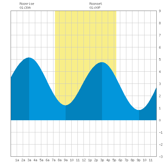 Rockville tide chart for Tuesday, December 24, 2024