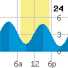 Rockville tide chart for Tuesday, December 24, 2024
