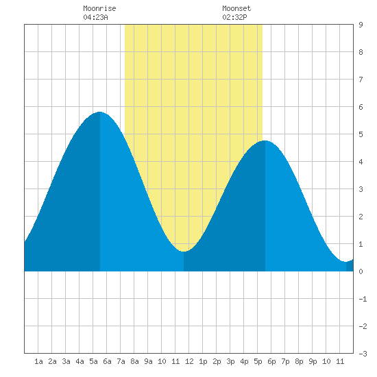 Rockville tide chart for Friday, December 27, 2024