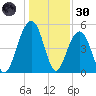 Rockville tide chart for Monday, December 30, 2024