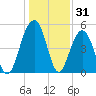 Rockville tide chart for Tuesday, December 31, 2024
