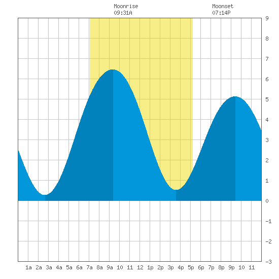 Rockville tide chart for Tuesday, December 3, 2024