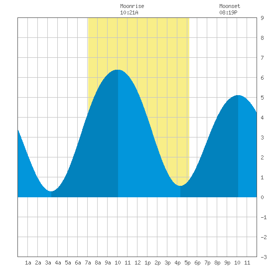 Rockville tide chart for Wednesday, December 4, 2024