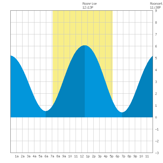 Rockville tide chart for Saturday, December 7, 2024