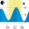 Rockville tide chart for Sunday, December 8, 2024