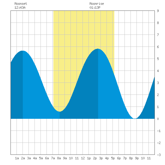Rockville tide chart for Monday, December 9, 2024