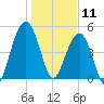 Rockville tide chart for Saturday, January 11, 2025