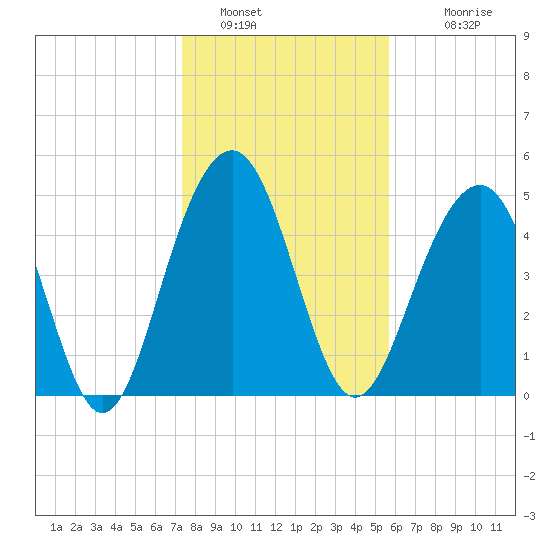 Rockville tide chart for Thursday, January 16, 2025