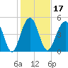 Rockville tide chart for Friday, January 17, 2025