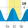 Rockville tide chart for Saturday, January 18, 2025