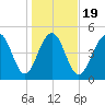 Rockville tide chart for Sunday, January 19, 2025