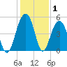 Rockville tide chart for Wednesday, January 1, 2025