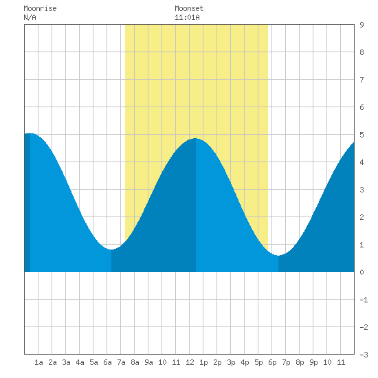 Rockville tide chart for Monday, January 20, 2025