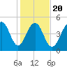 Rockville tide chart for Monday, January 20, 2025