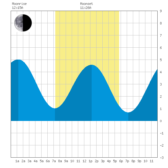 Rockville tide chart for Tuesday, January 21, 2025
