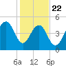 Rockville tide chart for Wednesday, January 22, 2025